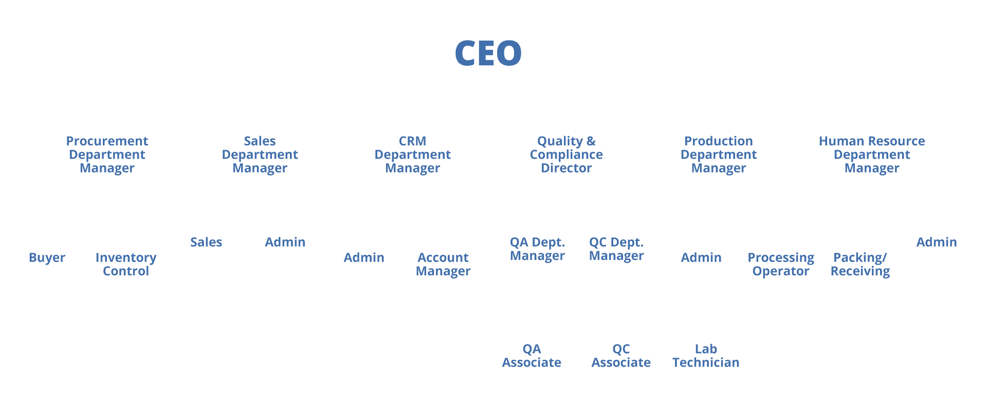 AX Organization Chart